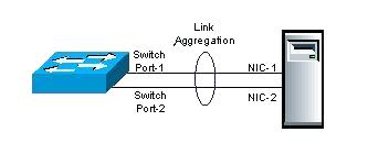 Disponibilité réseau Optimisation des liens réseau Utilisation de tous les liens réseau disponibles : Aggrégation de liens 802.