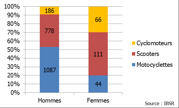 La répartition par sexe est différente en fonction du type de 2RM (Figure 8). 96% des utilisateurs de moto sont des hommes, contre 88% des utilisateurs de scooter et 74% des cyclomotoristes.