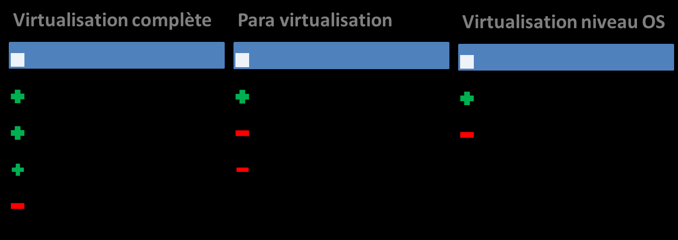 2.4 Para-virtualisation La dernière forme est la para-virtualisation. Il s agit d un système basé sur un hyperviseur installé sur le matériel qui contrôle les échanges de ressources.