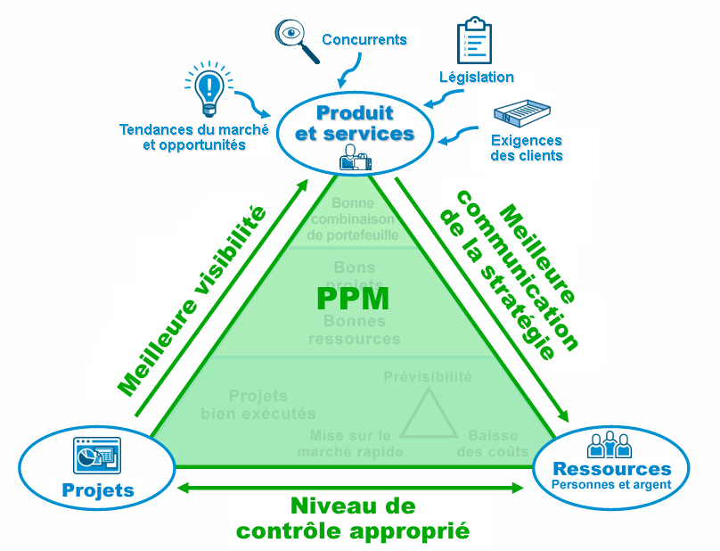 Gestion de projets et de portefeuilles La gestion des projets et des portefeuilles (PPM) est la discipline de processus métier clé pour implanter la gouvernance dans le processus d innovation, en