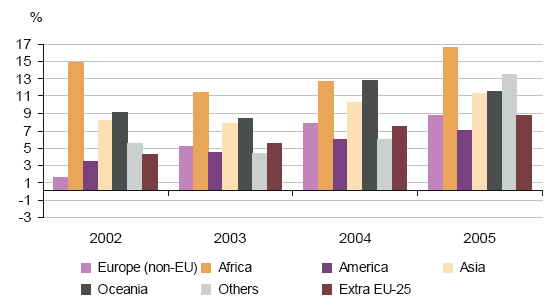 Graphique 8 : Les IDE de l UE, hors UE, par région de destination, en % Source : ANIMA :Invest in Med, Etude n 1, mai 2008.
