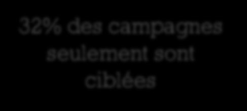 C ontexte : 2011 - l email marketing en crise Sur le marché français : 115 milliards d emails routés en 2011 (+17%) Chez Meetic : 32% des campagnes seulement sont ciblées 3 Une Pression marketing