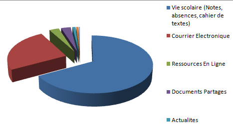 L Etat du déploiement des ENT sur l académie de Nice Les Usages Par fonctionnalités L ENT est majoritairement utilisé pour les outils de vie scolaire (notes, absences, cahier de texte), puis la