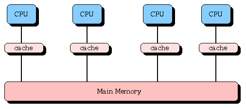 CHAPITRE 1. NOTIONS ET CONCEPTS FONDAMENTAUX Fig. 1.2 Schéma d une architecture Symmetric Multiprocessors (SMP)[26]. Des exemples concrets sont par exemple les Cray T3E ou les Cray X1 2.