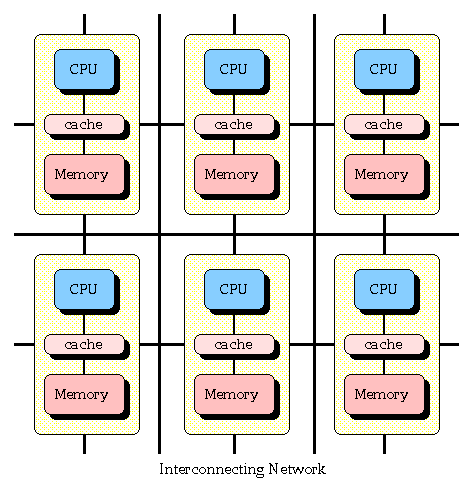 1.2. SYSTÈMES D ÉQUILIBRAGE DE CHARGE Fig. 1.3 Schéma d une architecture Massively Parallel Processors (MPP)[26].