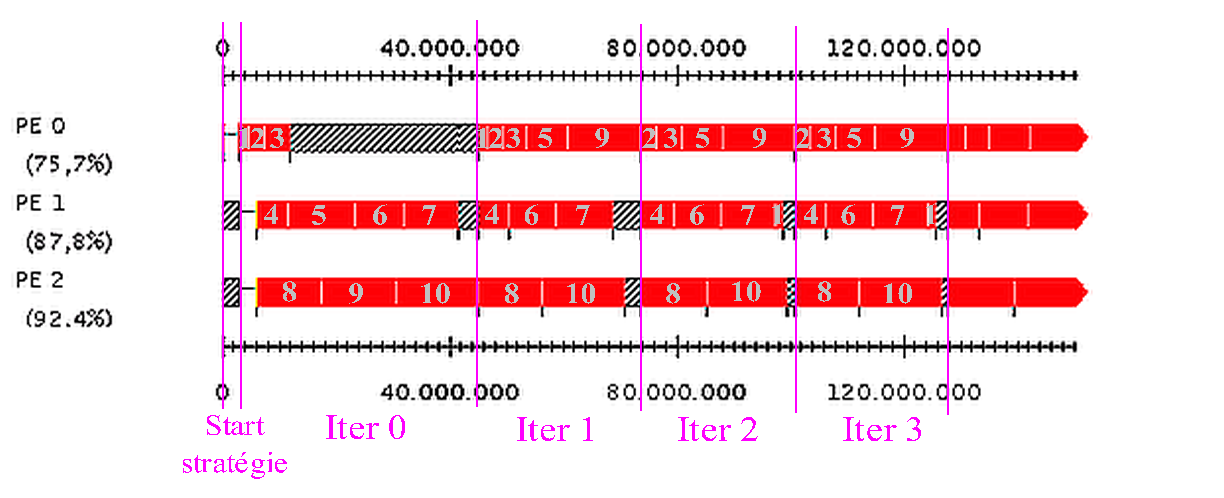 CHAPITRE 4. TESTS D ORDONNANCEMENTS esclaves avec des rectangles rouges. Les différentes longueurs des rectangles montrent les différentes charges de calcul de chaque esclave.