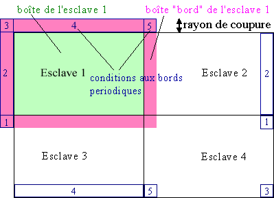 5.4. DOCUMENTATION DU PROGRAMME PRESS Fig. 5.6 Division en boîtes pour quatre esclaves avec la boîte (en vert) et la boîte "bord" (en rouge) de l esclave 1.