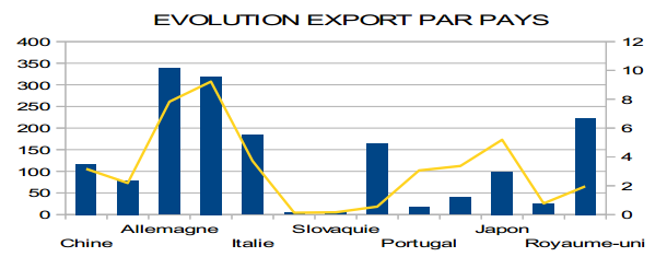 APPROCHE GEOGRAPHIQUE Export : L'Union européenne reste le premier partenaire commercial de la Seine-Saint-Denis, suivie des Etats- Unis.
