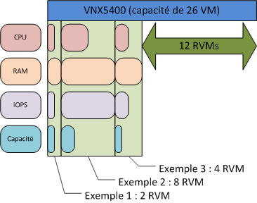 Présentation de l architecture de la solution Dans cet exemple, 14 machines virtuelles de référence sont requises.