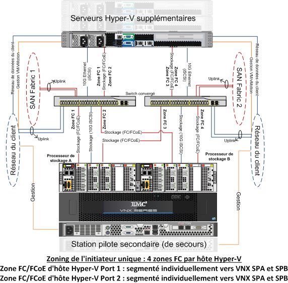 Instructions pour la configuration de VSPEX La Figure 46 et la Figure 47 présentent des exemples d infrastructure réseau redondante pour cette solution.