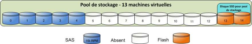 Présentation de l architecture de la solution Modules de stockage VSPEX Le dimensionnement du système de stockage en fonction des E/S par seconde du serveur virtuel représente un processus compliqué.