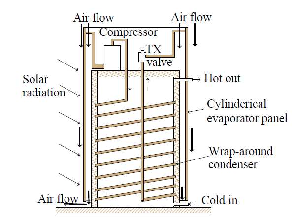 Evaporateur constitué de plaques qui échangent avec l air ambiant sans ventilateur : Atlantic Chauffe-eau