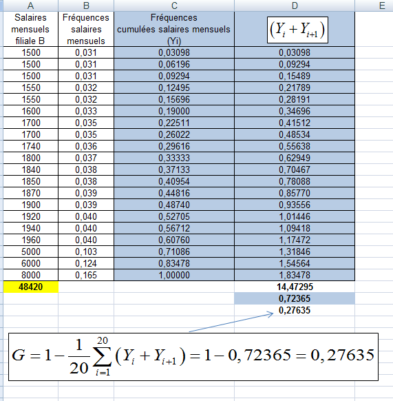 Calcul du coefficient de GINI de la filiale B selon la formule : On constate que les coefficients de GINI de la filiale A et de la filiale B obtenus avec la seconde formule sont identiques à ceux