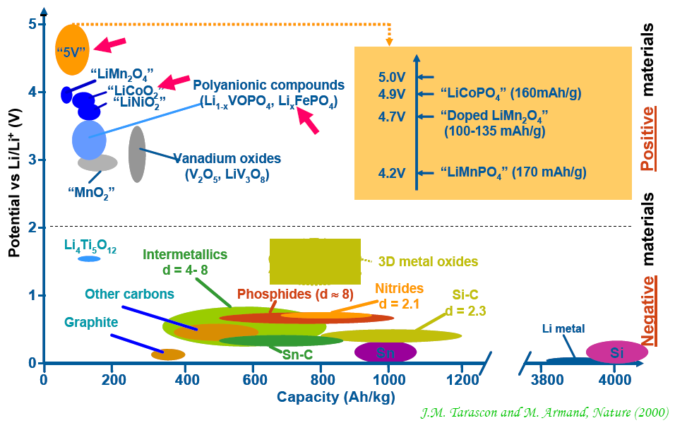 Li-ion : Evolution des matériaux d électrodes 39 Les acteurs de la chaîne Activités minières et raffinage, chimie des matériaux Li, Mn, Co Matériaux Poudres métalliques Industriel Chimie Composants