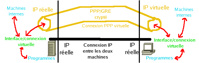 On obtient donc une connexion PPP au dessus de la connexion Internet ou Ethernet qui nous donne accès au serveur VPN pptpd.