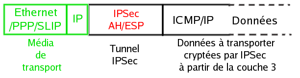 le mode tunnel permet d'encapsuler des datagrammes IP dans des datagrammes IP les paquets descendent dans la pile jusqu'à la couche IP et c'est la couche IP qui passe ses données à la couche IPSec.