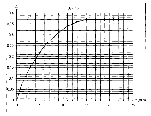 Le spectrophotomètre est relié à un ordinateur qui trace la courbe représentant l absorbance au cours du temps, le résultat est le suivant : 3.