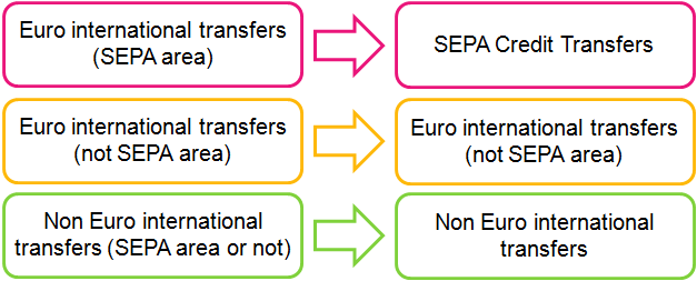 Impacts? Sur les virements internationaux. L ensemble des virements en euros dans la zone SEPA par un pays membre est géré par un seul et même mode de paiement.