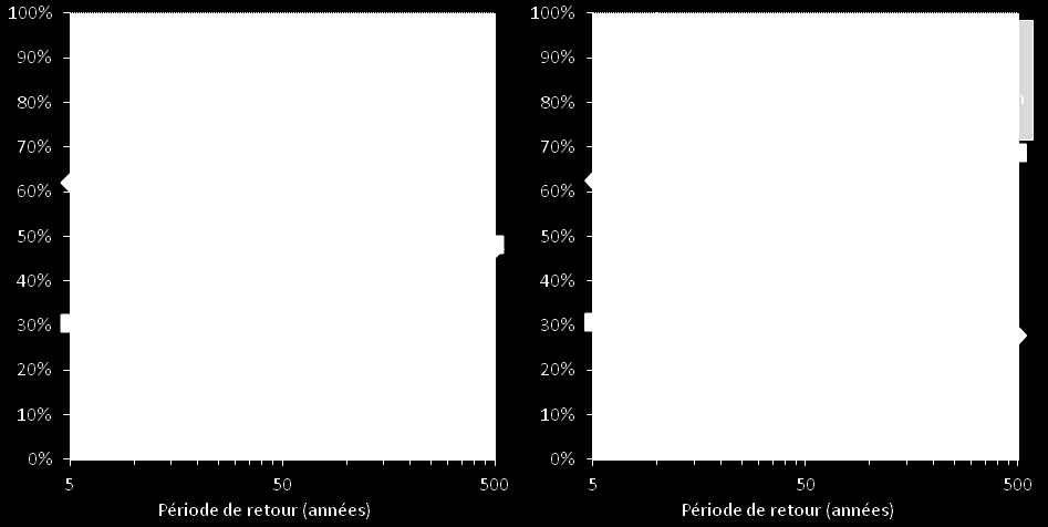 64 Figure 4. Coût moyen annuel des dommages en fonction des échelles d évaluation de l aléa et de la vulnérabilité. Le cas de Holtzheim à gauche (A) et de Fislis à droite (B).