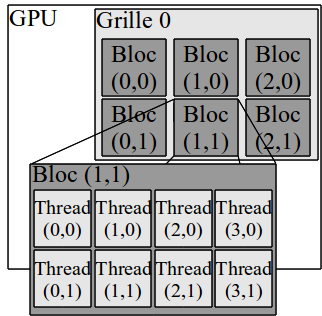 Architecture GPU GPU Architecture massivement parallèle Prix raisonnable