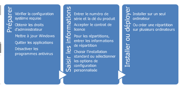Introduction 1 Présentation de l'installation Le processus d'installation ou de déploiement de AutoCAD LT 2012 comporte trois étapes principales, comme indiqué dans le diagramme ci-dessus.