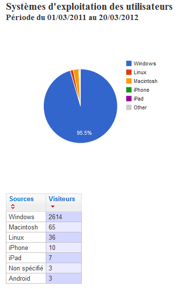 Le rapport «Nombre de visites» Ce rapport indique : - le nombre de pages vues ; - le nombre de visiteurs uniques.