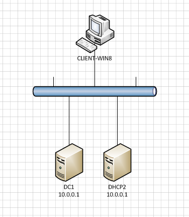 INTRODUCTION DHCP Failover for Windows Server 2012 L objectif du DHCP Failover est d assurer une disponibilité continue du serveur pour l attribution d adresse IP.