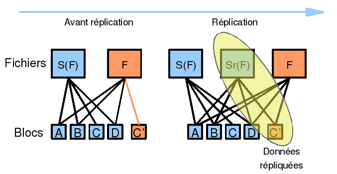 13 Mécanisme de réplication Le logiciel SnapMirror permet de répliquer les volumes de filer à filer au travers du réseau LAN ou WAN.