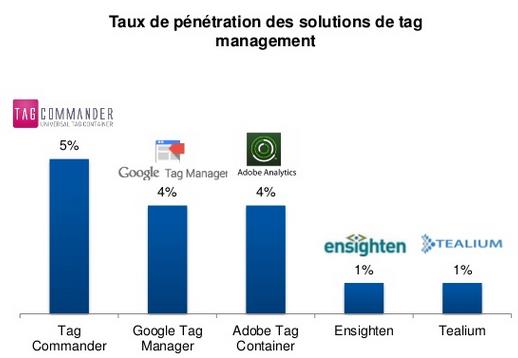 Le marché du Tag Management System en France Selon le cabinet d étude Converteo «Le marché des solutions de Tag Management reste encore confidentiel mais est en