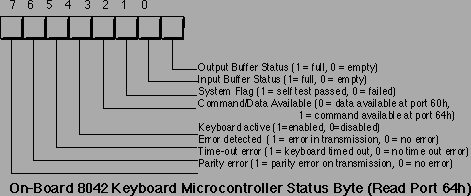 I/O par port : Exercice Les entrées-sorties (I/O) I/O mappées en mémoire Activation LED clavier AT Le clavier PS/2-ATK utilisent 2 ports : 0x60 et 0x64.