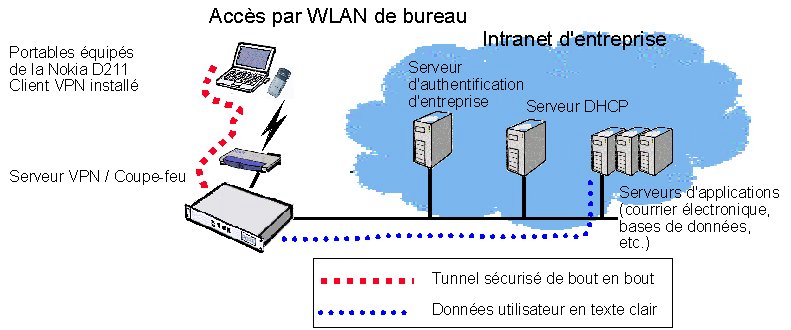 Figure 4 : LAN sans fil de bureau sécurisé 4.2 ACCES DISTANT PAR LAN SANS FIL Les professionnels itinérants peuvent également déployer un équipement LAN sans fil lorsqu'ils sont en déplacement.