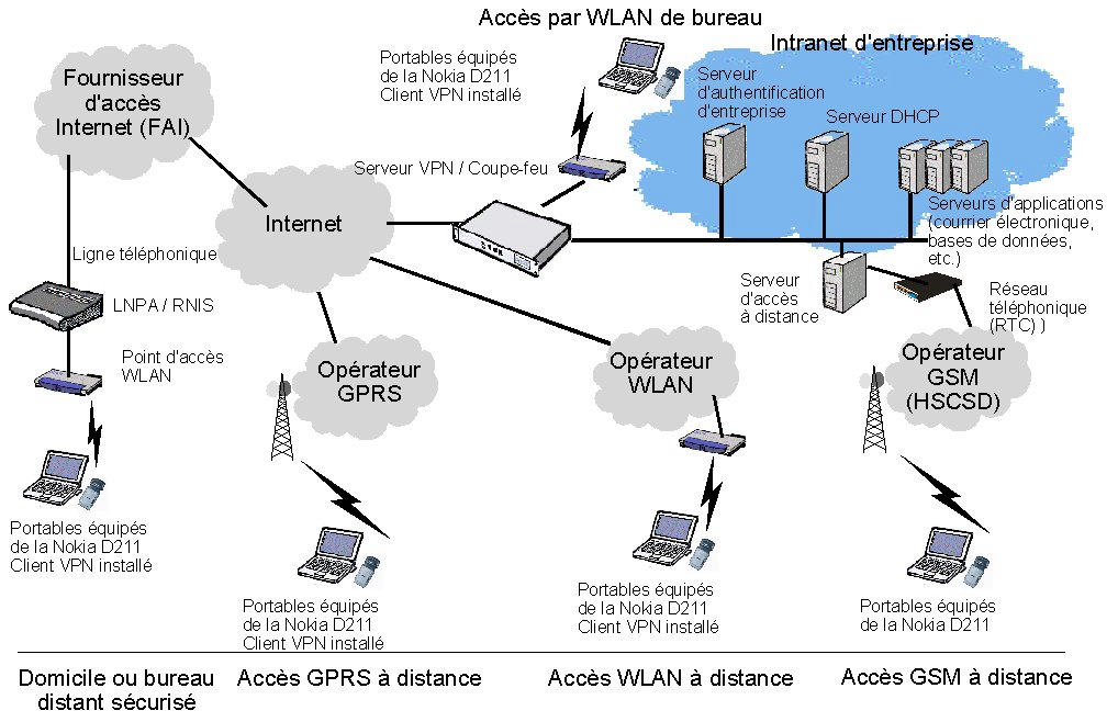 Figure 6 : Récapitulatif de l'architecture d'accès distant sécurisé La norme VPN est la meilleure manière de bâtir une infrastructure de communication privée sécurisée par-dessus Internet.