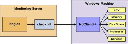 Plugin NSClient : NSClient se base sur une architecture client/serveur. La partie cliente (nommée check_nt), doit être disponible sur le serveur Nagios.