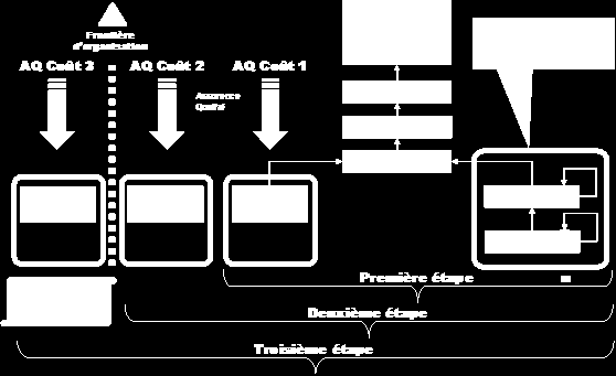 «Hauteur» de l arbre d intégration Figure 8 : Etapes du processus d intégration L ordre dans lequel les modules vont pouvoir être intégrés dépend de la qualité du travail architectural.