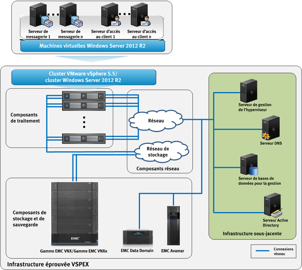 Architecture de la solution Chapitre 3 : Présentation de la solution VSPEX permet de créer une solution de virtualisation complète à l aide des technologies réseau, de serveur et de virtualisation