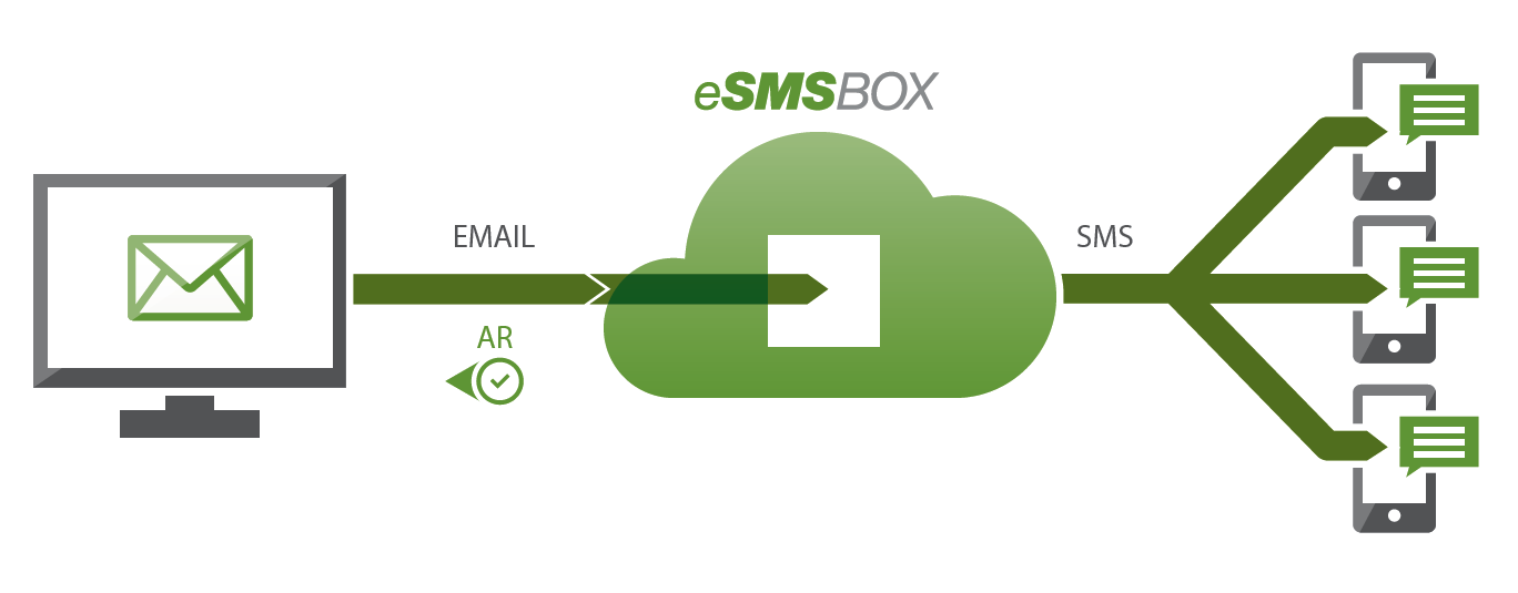 4 Envoyer un SMS mailing par Email 4.1 Qu est-ce qu un SMS mailing?