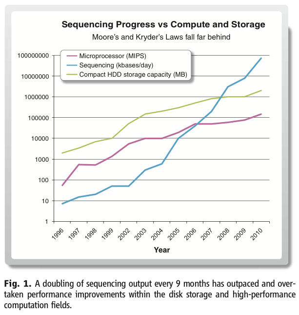 Context Now : Genomics : Next Generation Sequencing Now : Proteomics Next : Bio-imaging Kahn.
