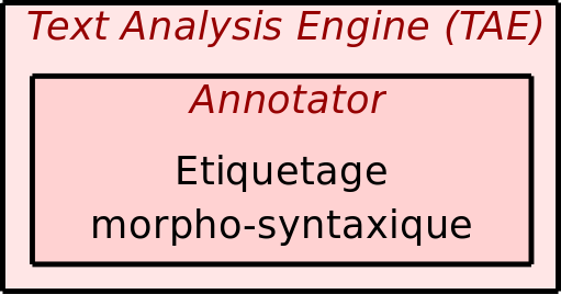 Analysis Engine (AE) Analysis Engine (AE) Common Analysis System (CAS) Common Analysis System Initialiser (CAS) Analysis Engine (AE) Composant fondamental de traitement.