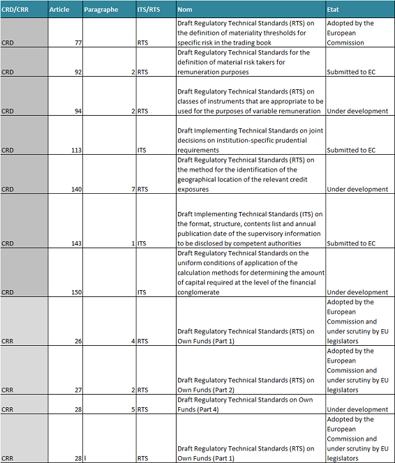 Annexe H Standards techniques de l ABE (liste au 22/04/2014) 18 : Normes techniques de réglementation (Regulatory Technical Standards - RTS) et Normes techniques d exécution (Implementing Technical
