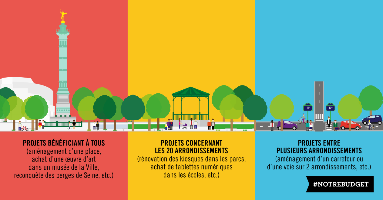 Quelques exemples de projets Cette année, le Budget Participatif permettra aux Parisiens de proposer des projets pour tout Paris ou pour un arrondissement.