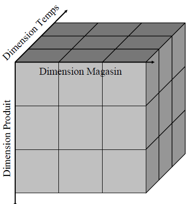 Le terme de cube provient alors de la représentation graphique des «axes d analyse» (dimensions) choisies.