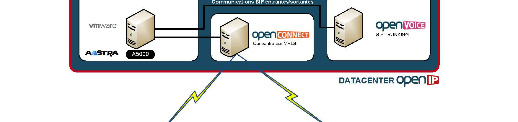 Mise en place de la solution Aastra A5000 virtualisée La solution OpenIP OpenVoice / Aastra A5000 se décline en 2 architectures sécurisées: Avec l