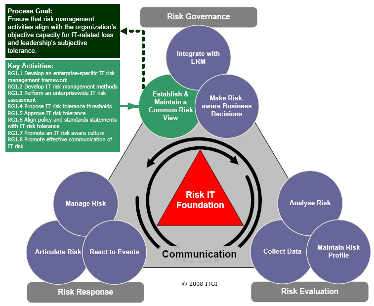 Risk IT : exemple d un processus et de ses activités Risk IT identifie