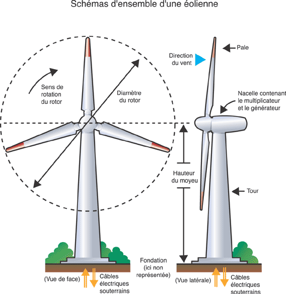 En comparaison avec d autres sources d énergie, il faut reconnaître que, pour produire une grosse quantité d électricité, de très nombreuses turbines sont nécessaires.