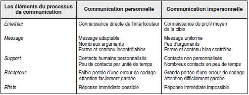 La figure ci-dessous montre l efficacité de la communication marketing aux différents stades de la communication : Publicité : objectivité : visibilité de la marque.