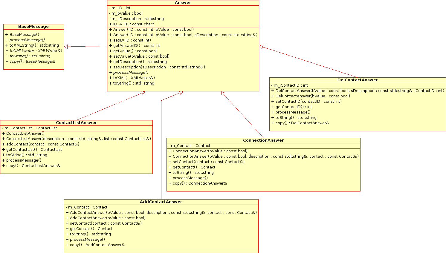 III Étude de conception UML du logiciel : Diagrammes de