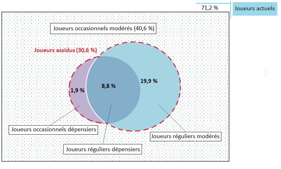 parmi les joueurs «actuels» (31,9 % c. 24,7 % en France). La part de joueurs «actuels» vivant en couple est plus élevée en France (67,7 % c.