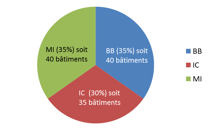 Figure 10 : Répartition de l échantillon complet (2010-2011 et 2012-2013) suivant la typologie Les bâtiments étudiés se répartissent selon les typologies suivantes : 40 maisons individuelles (MI)