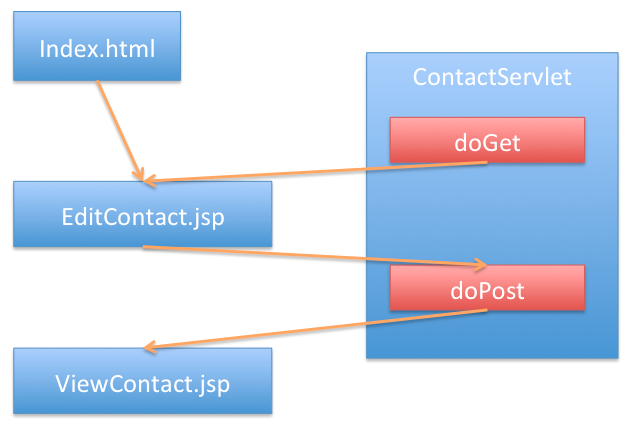 3.2 Communication entre une Servlet et une JSP Transférer la requête vers une JSP Il est possible, grâce à l objet RequestDispatcher accessible via la méthode request.