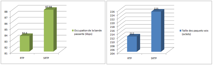 Pour illustrer l impact de la sécurité sur les performances réseau, les tailles des paquets RTP et SRTP ont été mesurées sur une plate forme de téléphonie. 1.